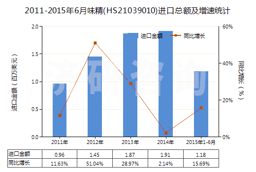 2011-2015年6月味精(HS21039010)進口總額及增速統(tǒng)計